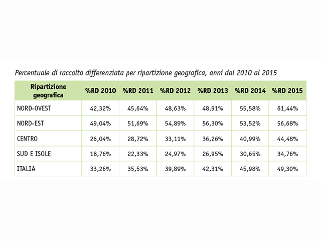 L'Italia a due velocità nella raccolta differenziata