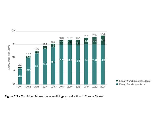 20% increase in European biomethane production in 2021